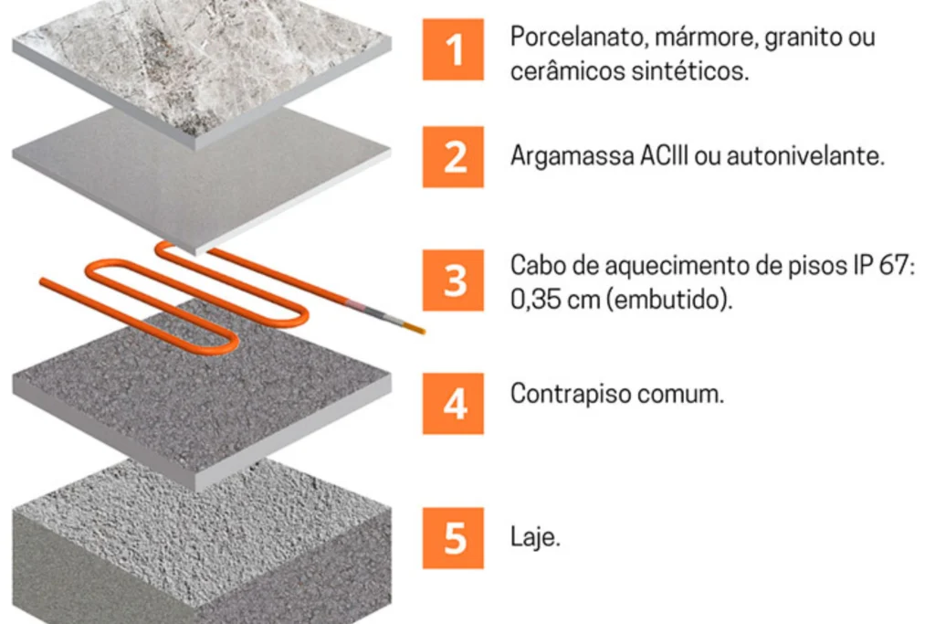 Piso Aquecido Vesta: Conforto, Economia e Tecnologia para seu lar 2 Diagrama das camadas de instalação do Piso Aquecido Vesta com porcelanato, argamassa ACIII, cabo de aquecimento IP67 embutido, contrapiso e laje estrutural.
